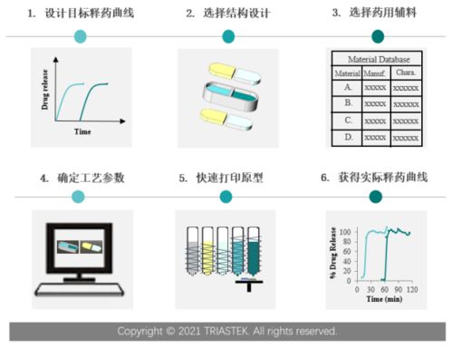 寫意報告 Med 3D打印技術為505(b)(2)產(chǎn)品開發(fā)帶來的新機遇與技術開發(fā)路徑